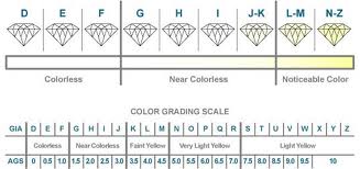 white diamonds are easily noticeable with your eyes diamond clarity guide